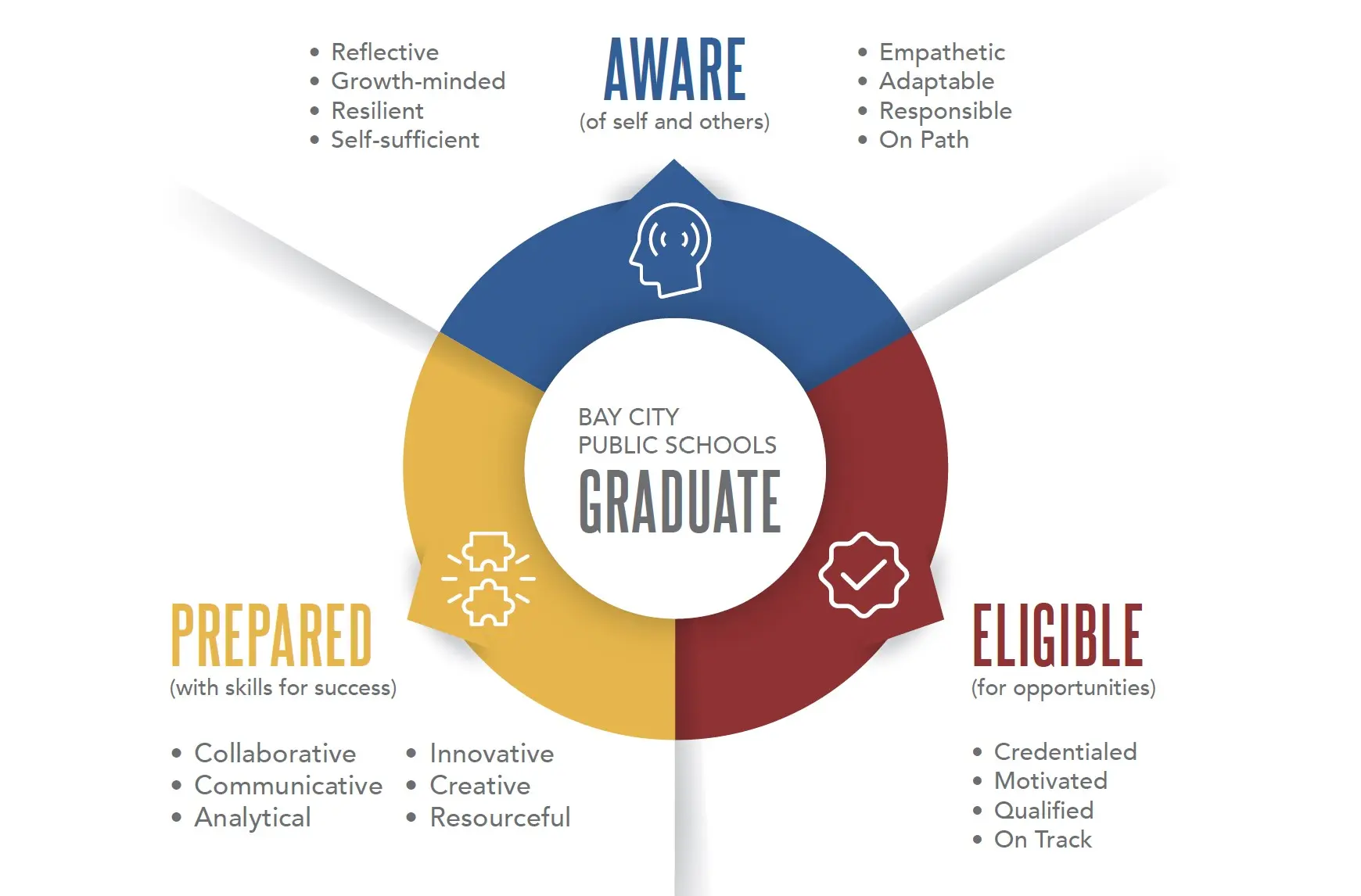Profile of a Graduate