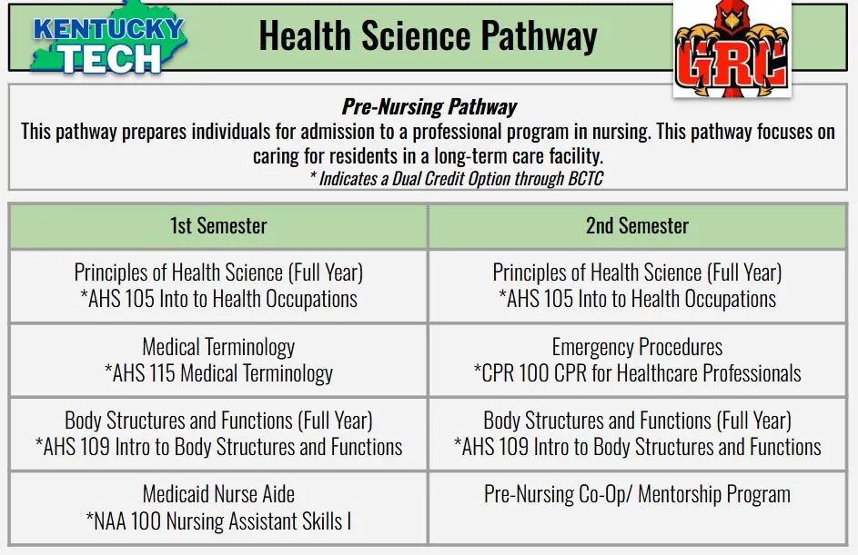 Pre-Nursing Pathway