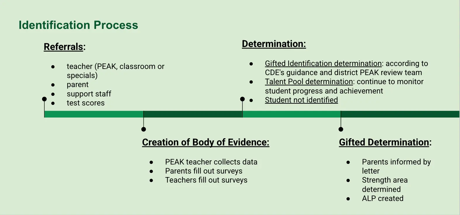 Identification process