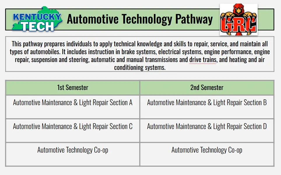 Automotive Technology Pathway