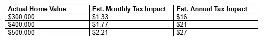 Chart of MLO estimated tax impact