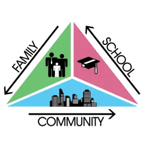 Family, School, and Community logo