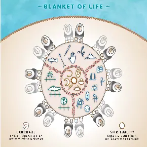 Image of the Blanket of Life