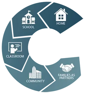 Home School Classroom Community Families as Partners - Community