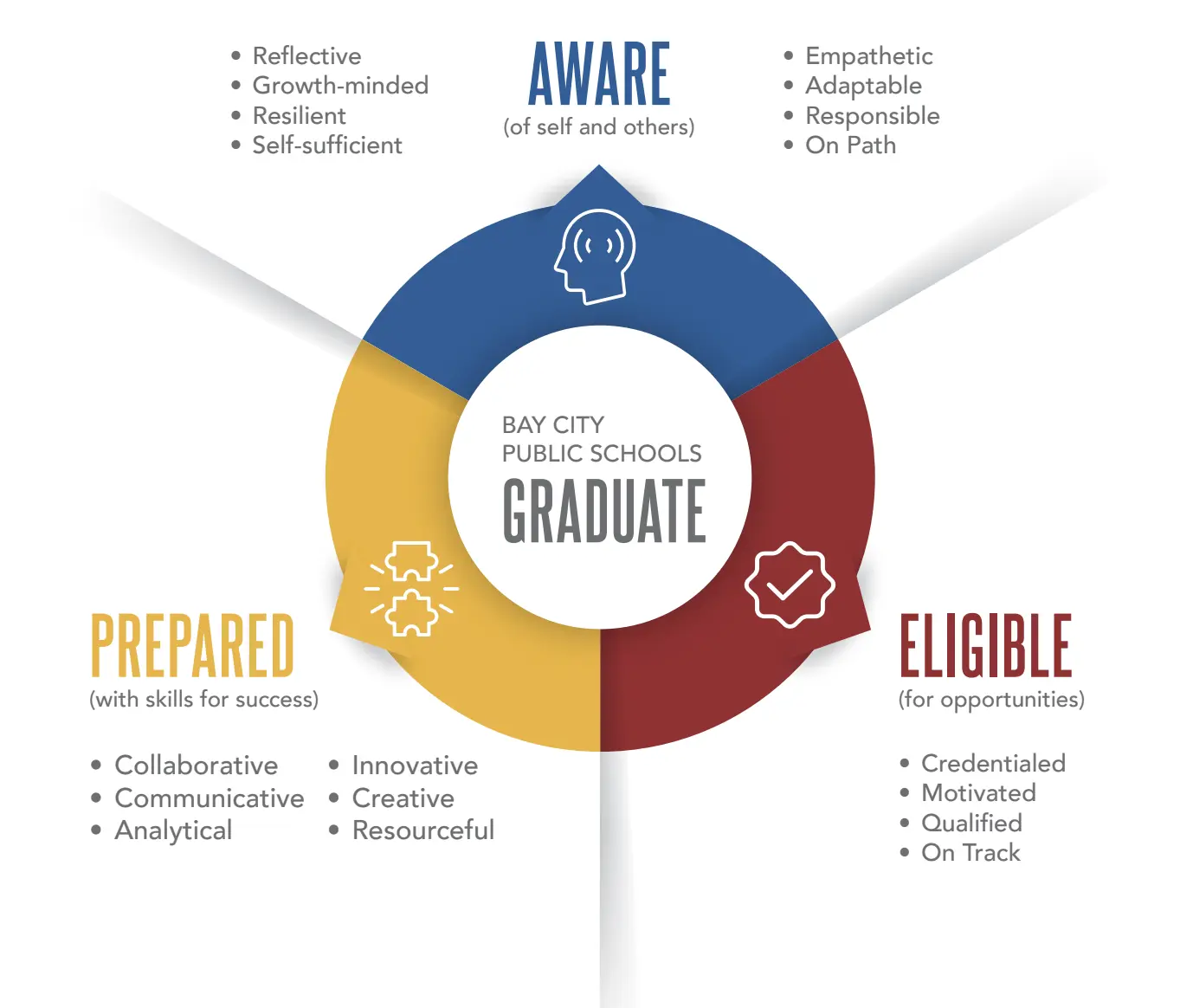 BCPS Profile of a Graduate