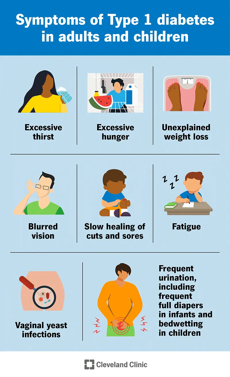 Symtpoms of Type 1 Diabetes